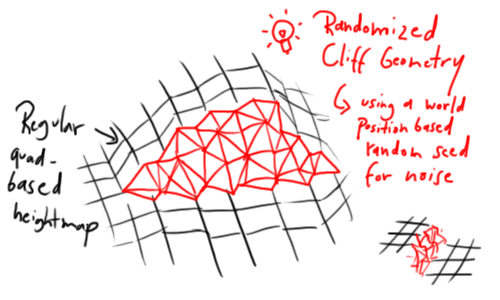 IMG:https://stuff.unrealsoftware.de/pics/s3dev/terrain/concept_cliffs.png